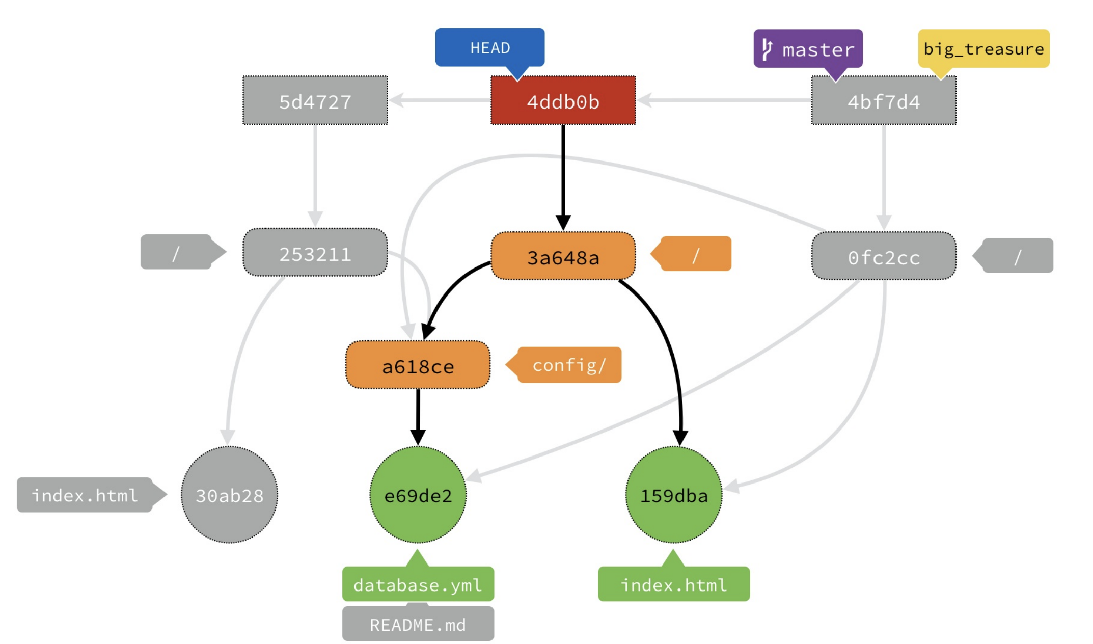 .git 資料夾中檔案關聯: Directed Acyclic Graph